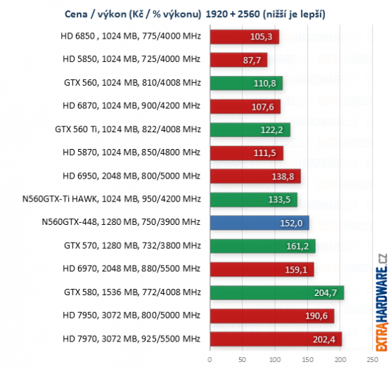 graf poměr cena výkon při rozlišení 2560x1600 bodů