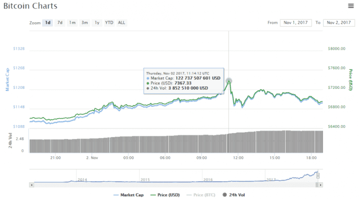 Bitcoin s hodnotou přes 7000 dolarů