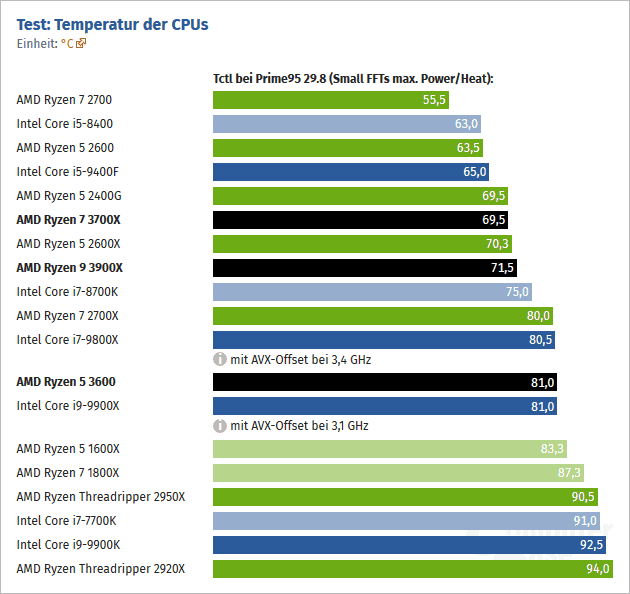 2019-07-Teploty-AMD-Ryzen-5-3600-Ryzen-7-3700X-Ryzen-9-3900X-Com