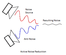 Princip aktivního potlačování hluku (zdroj: Wikipedia)