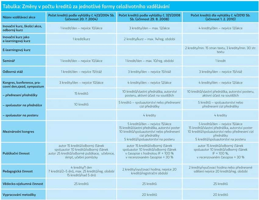 Tabulka: Změny v počtu kreditů za jednotlivé formy celoživotního vzdělávání