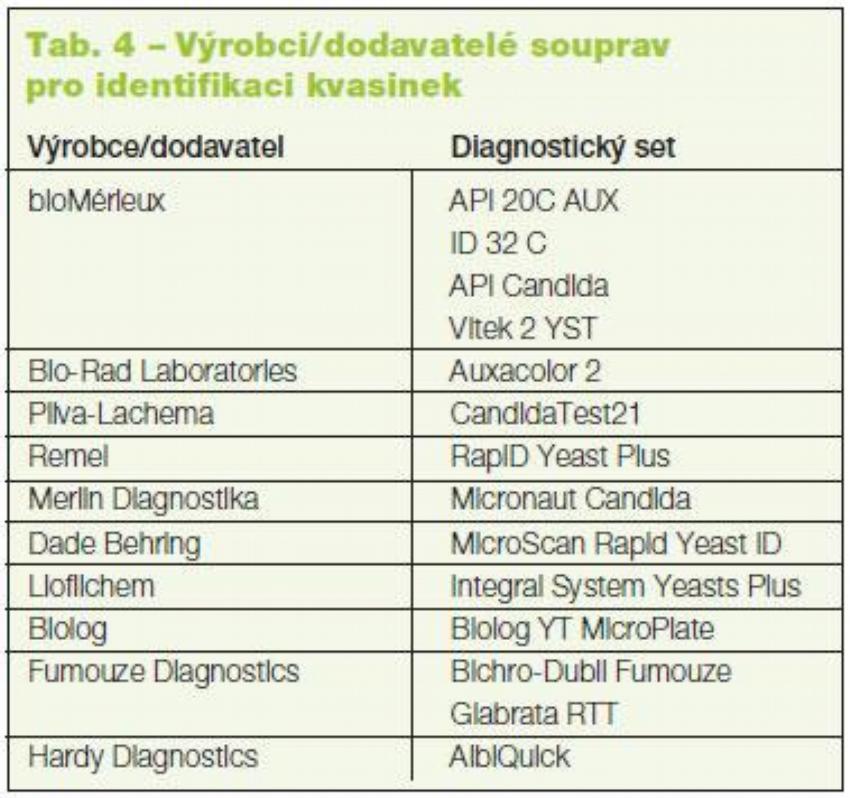 Tab. 4 – Výrobci/dodavatelé souprav
pro identifikaci kvasinek