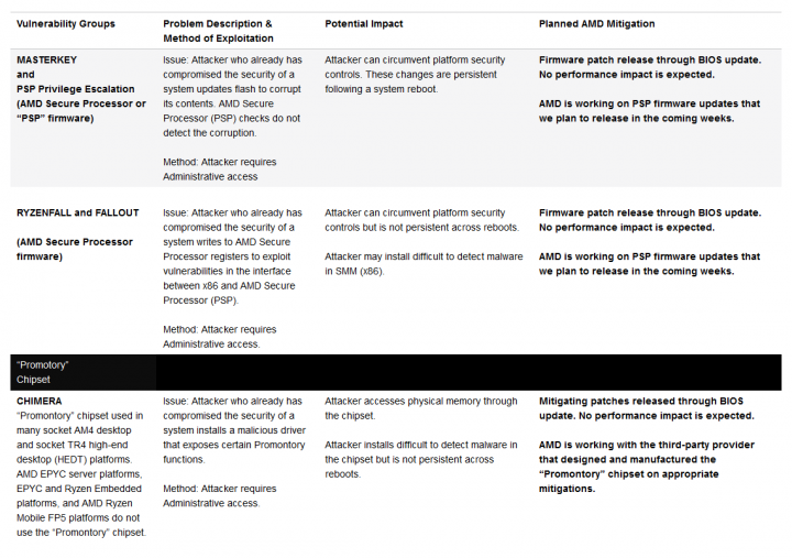 Přehled chyb, jejich dopadu a plánovaných oprav od AMD