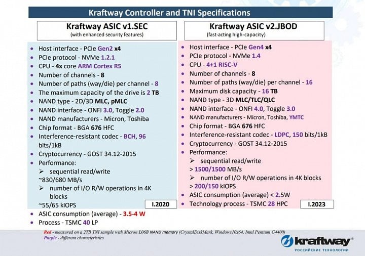 Specifikace SSD řadičů Kraftway