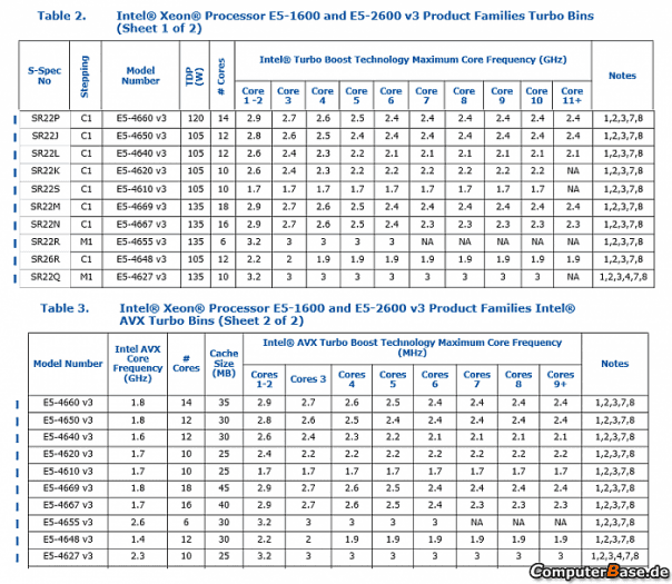 Specifikace Intelu pro turbo na Xeonech E5-4600 v3 (Zdroj: ComputerBase)