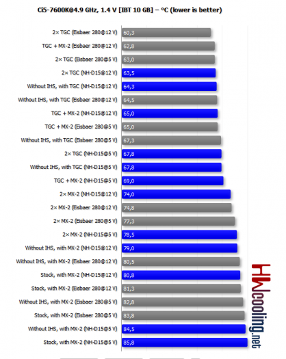 Interaktivní graf na HWCooling: teploty procesoru Kaby Lake s různou kombinací past a chlazení při delidu