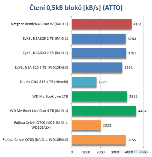 Srovnávací test osmi síťových úložišť (grafy)