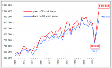 Graf 2: Vývoj dovozu a vývozu z ČR  v letech 2011–2020 (nominálně v mil. korun; po čtvrtletích; rok 2020 předběžné údaje; trendy podle regresní analýzy)