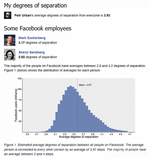 Facebook zjišťoval, kolik osob dělí dva náhodné uživatele