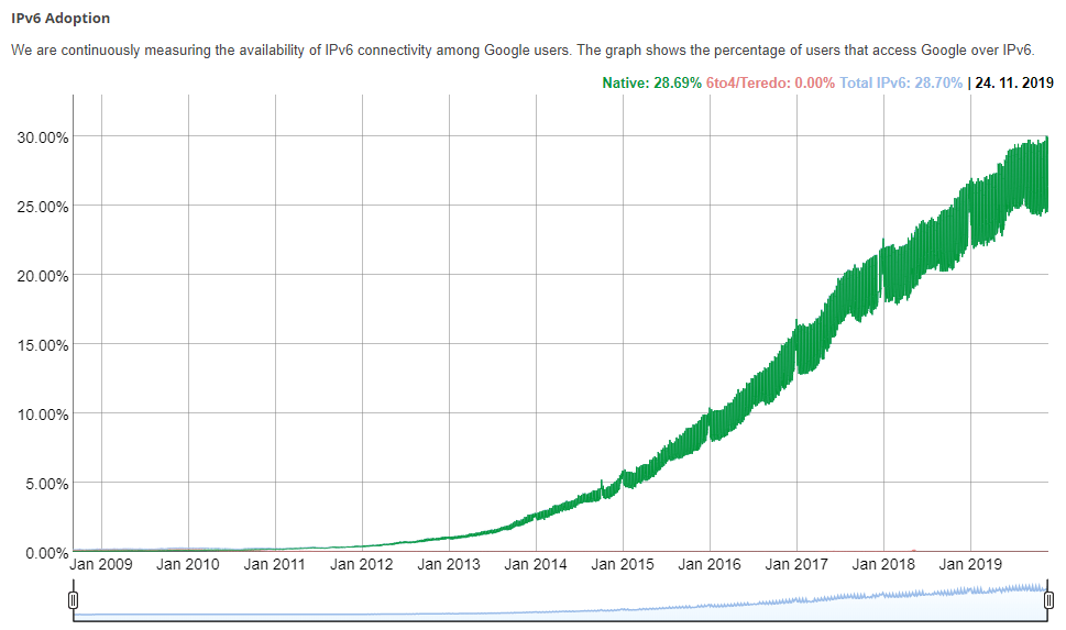 2019-11-ipv6-listopad-2019-1.png