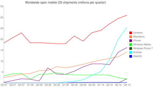 Ano, doháněli ji. Ale pořád koncem roku 2010 prodávala Nokia platformy Symbian více mobilů, než všichni výrobci Androidu dohromady. 