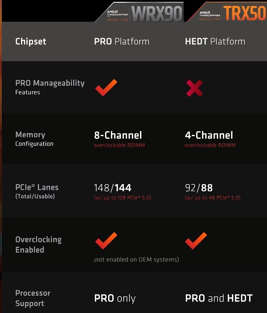 Odhalení procesorů AMD Ryzen Threadripper Pro 7000 / WRX90 a Ryzen Threadripper 7000 / TRX50