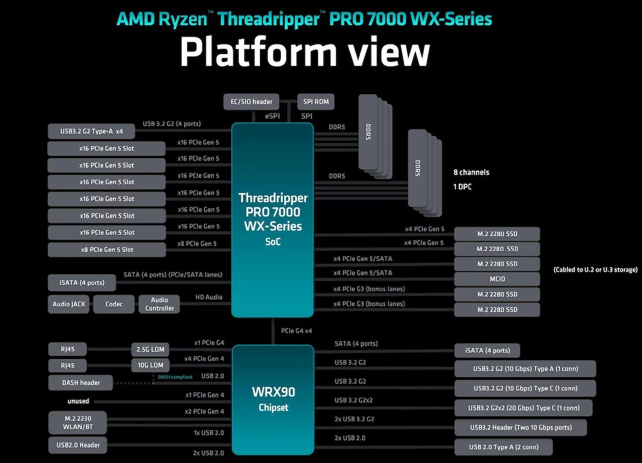 Odhalení procesorů AMD Ryzen Threadripper Pro 7000 / WRX90 a Ryzen Threadripper 7000 / TRX50