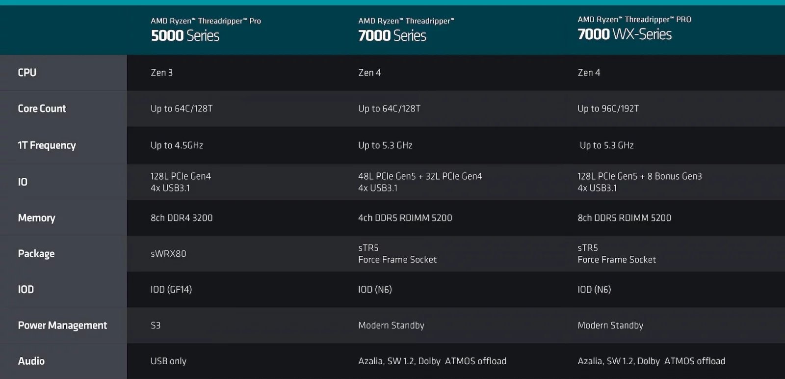 Odhalení procesorů AMD Ryzen Threadripper Pro 7000 / WRX90 a Ryzen Threadripper 7000 / TRX50