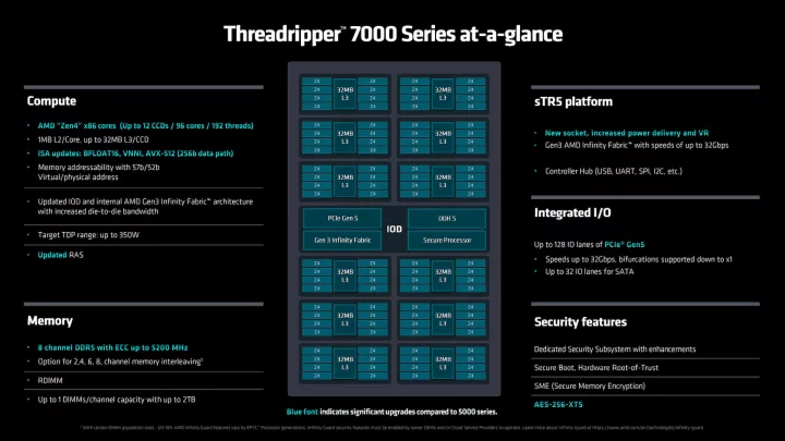 Odhalení procesorů AMD Ryzen Threadripper Pro 7000 / WRX90 a Ryzen Threadripper 7000 / TRX50