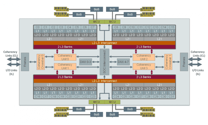 Schéma procesoru Sparc M8