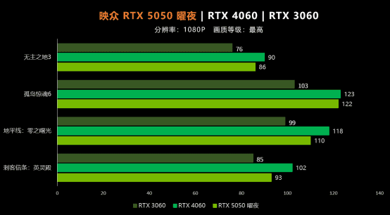 Autor: Inno3D, via: HXL Testy GeForce RTX 5050 od Inno3D