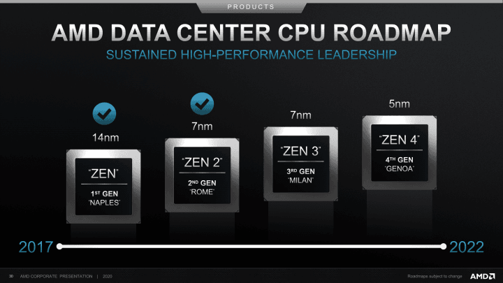 Roadmapy AMD z Investor Presentation červen 2020 04