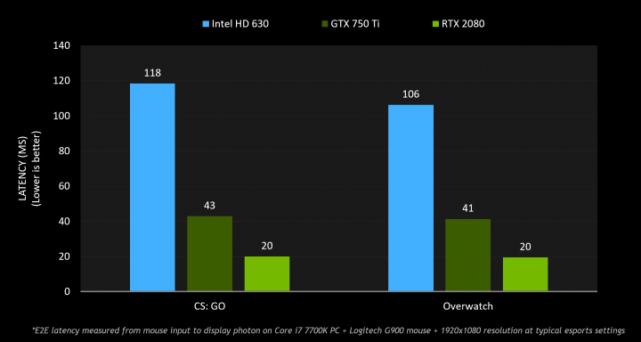 battle royale latency comparison