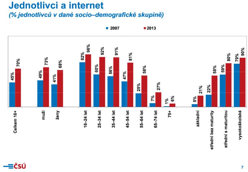 Podíl uživatelů Internetu v jednotlivých socio-demografických skupinách.