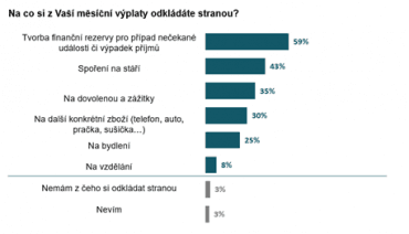 Až 3 % lidí nemají z čeho šetřit.