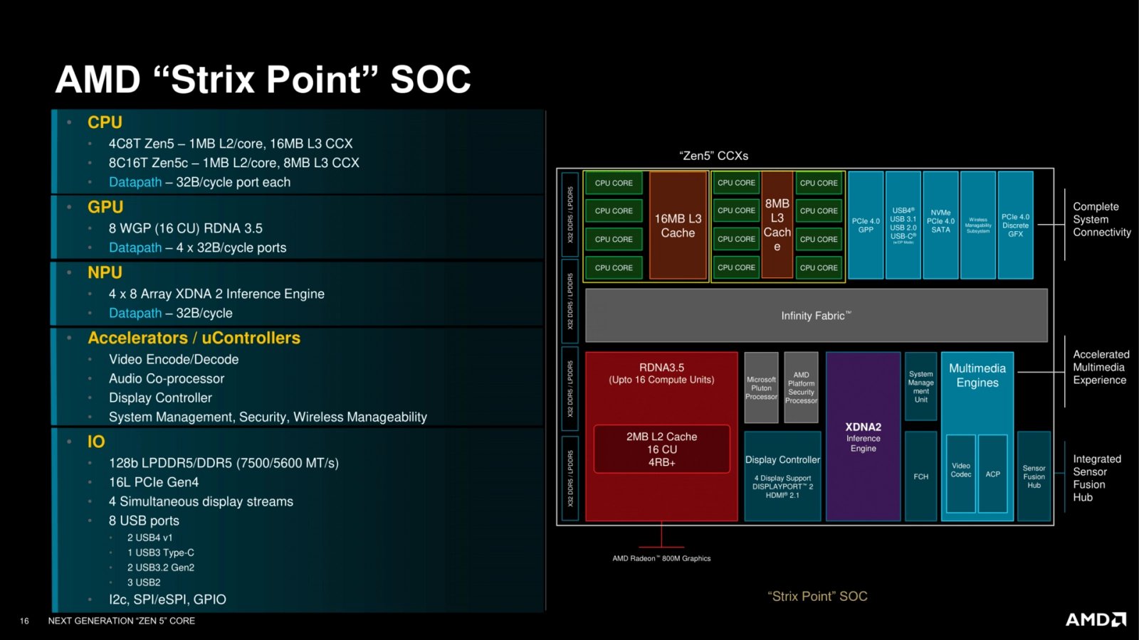 Ryzen AI 300 "Strix Point"