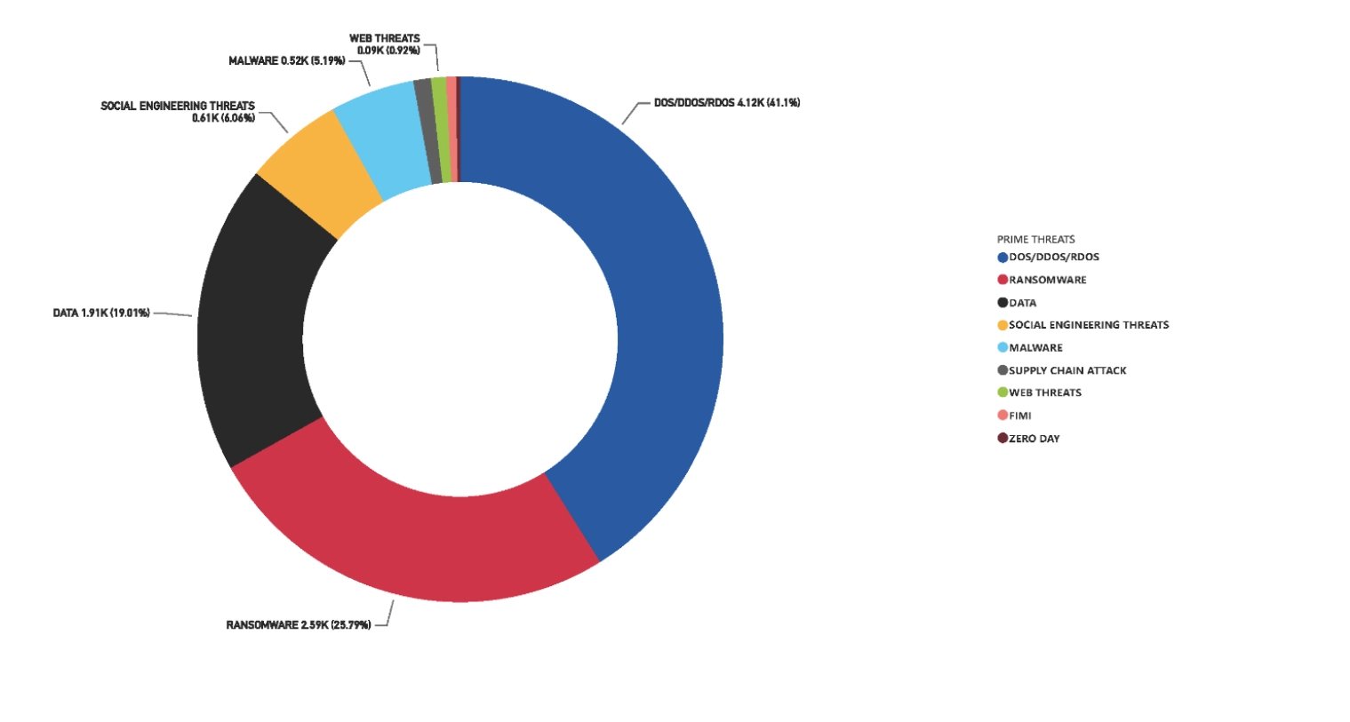 Rozdělení analyzovaných incidentů podle typu hrozby