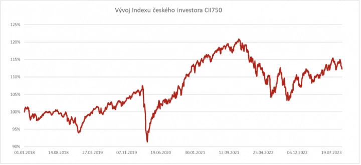 Vývoj indexu českého investora CII750