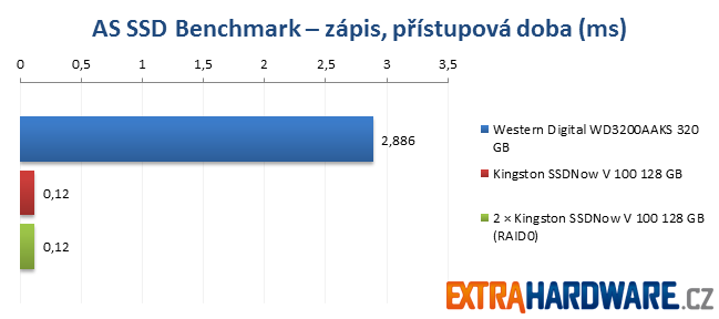 AS SSD Benchmark - Kingston SSDNow! V100