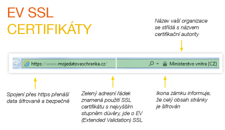 ev ssl certifikát