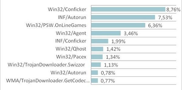 Graf globálních hrozeb podle Eset ThreatSense.Net (září, 2009)