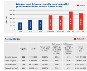 Průměrný nárok jednorázového odškodného v porovnání a navýšením limitů pojištění.