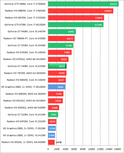 Dell XPS 15 L502x - screenshoty a grafy