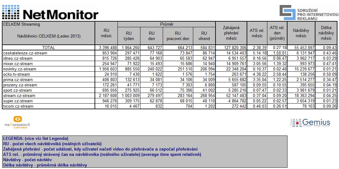 Netmonitor - výsledky měření streamovaného videa leden 2013