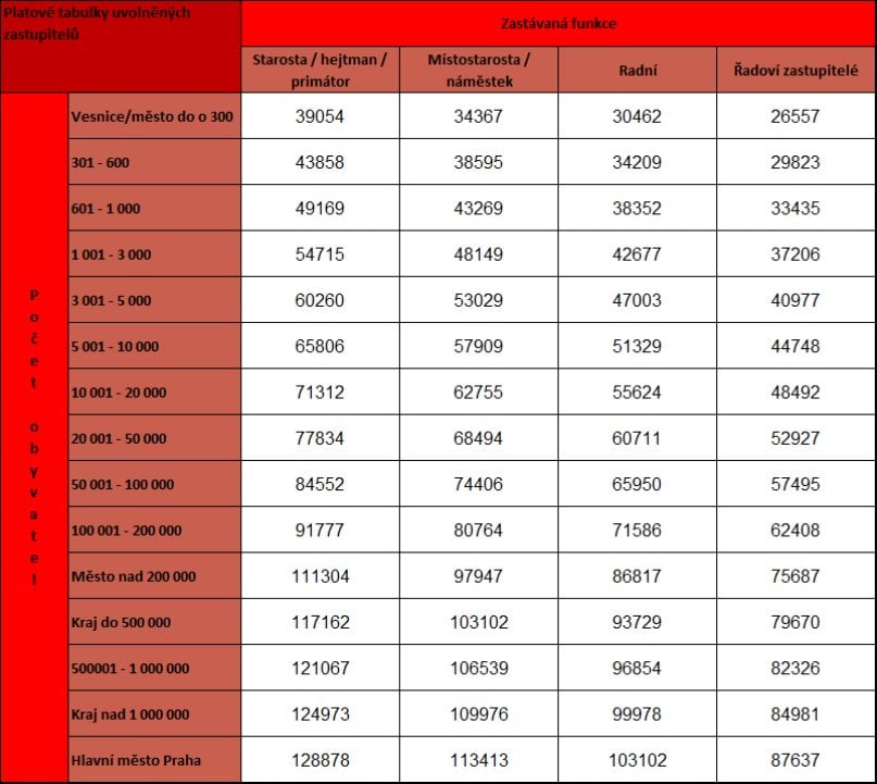 2011-05-platovc3a9-tabulky-stc3a1tnc3adch-zamc49bstnancc5af-pro-