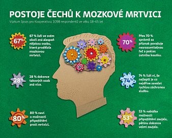 Až 80 % dotázaných netuší, že pro případ cévní mozkové příhody se lze připojistit.