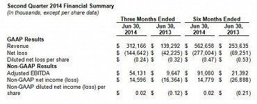 Finanční výsledky společnosti Twitter za druhé čtvrtletí roku 2014.