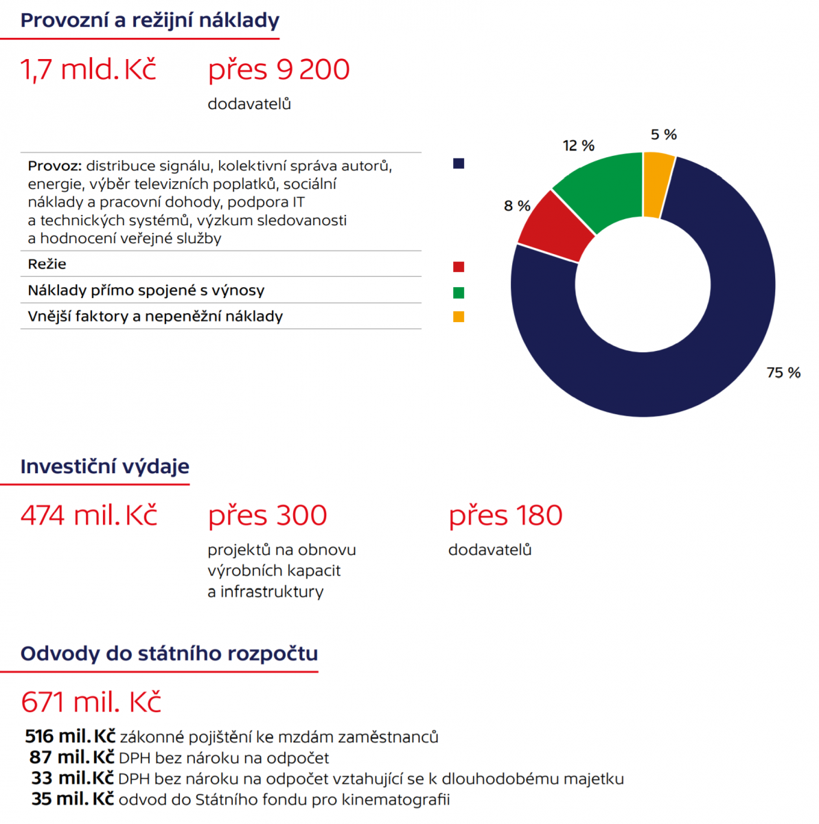 Hospodaření České televize v roce 2019