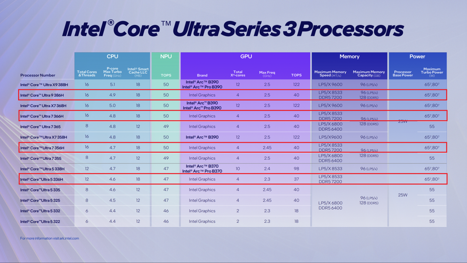 Modely procesorů Panther Lake - Řada H