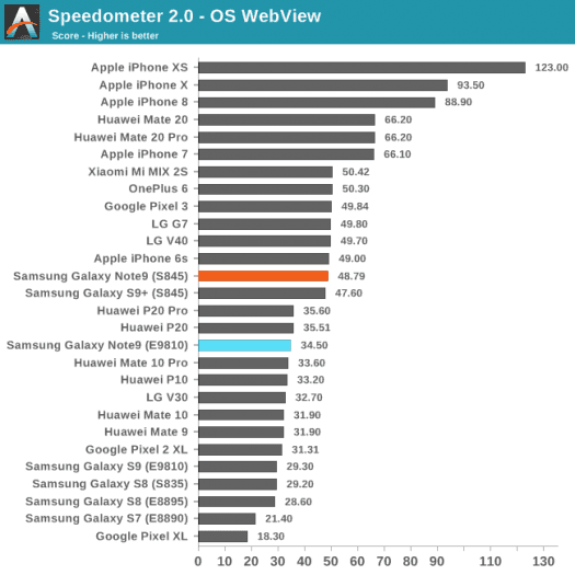 Test výkonu prohlížeče (zdroj: Anandtech)