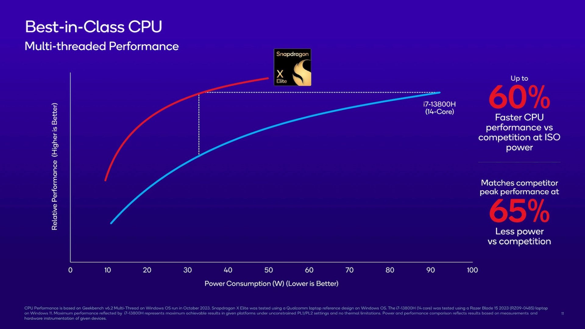 Odhalení procesorů Qualcomm Snapdragon X Elite