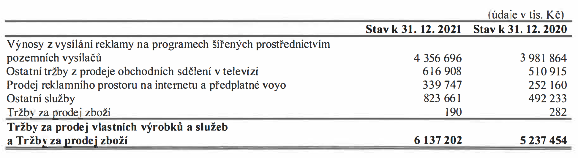 Výnosy TV Nova v roce 2021