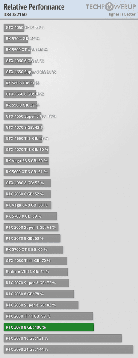 2020-10-Výkon-Nvidia-GeForce-RTX-3070-Rozlišení-4K-techPowerUp.p