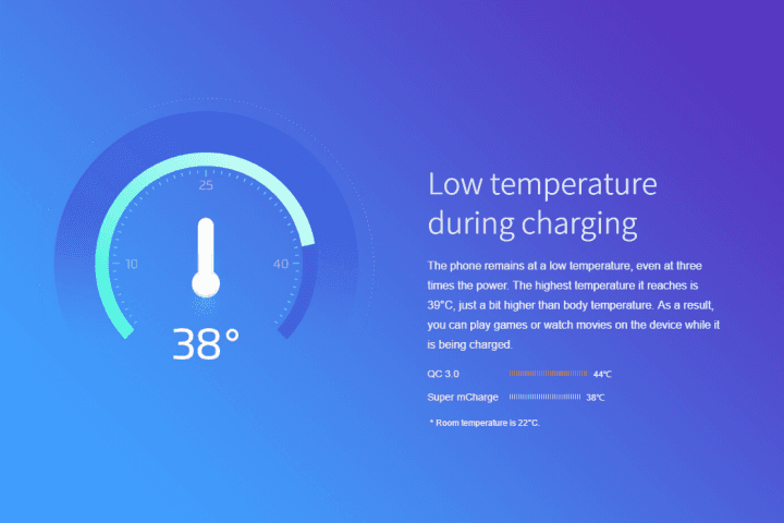 Teploty jsou nižší než u Quick Charge 3.0