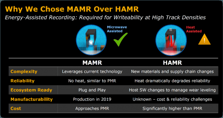 Výhody technologie MAMR a nevýhody HAMR dle Western Digital
