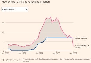 Meziroční CPI inflace (červeně, %) vs. Sazba ČNB (modře, %) (12. 3. 2024)