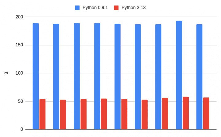 Porovnání rychlosti Pythonu 0.9.1 s Pythonem 3.13