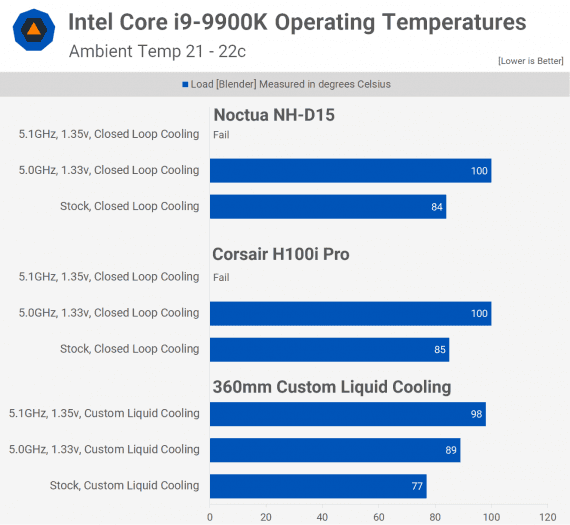 Teploty Core i9-9900K se vzduchovým, all-in-one a custom vodním chlazením (Zdroj: TechSpot)