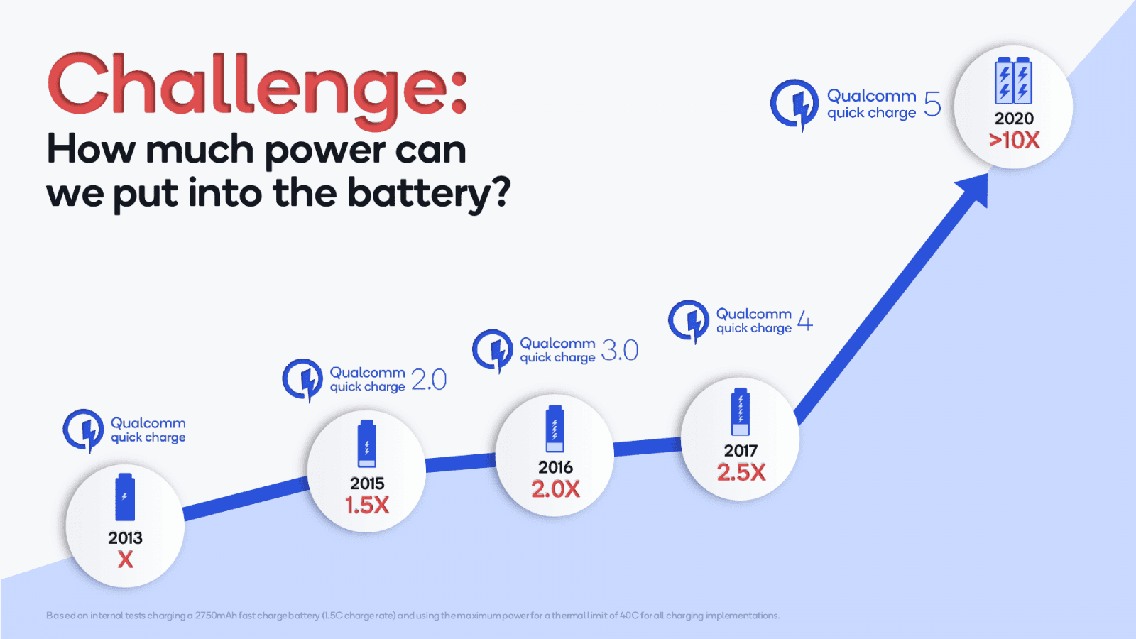 2020-07-Qualcomm-Quick-Charge-5.0-100W-bleskové-nabíjení-mobilů-