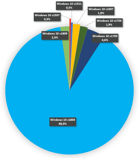 Podíly jednotlivých verzí Windows 10 aktuální ke dni 30. října 2018